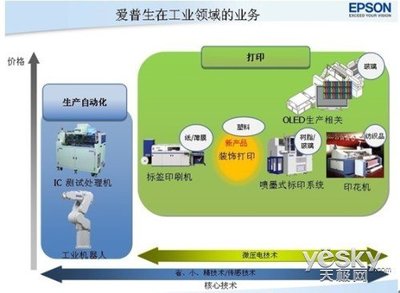 爱普生立足工业领域 创新环保解决方案不断